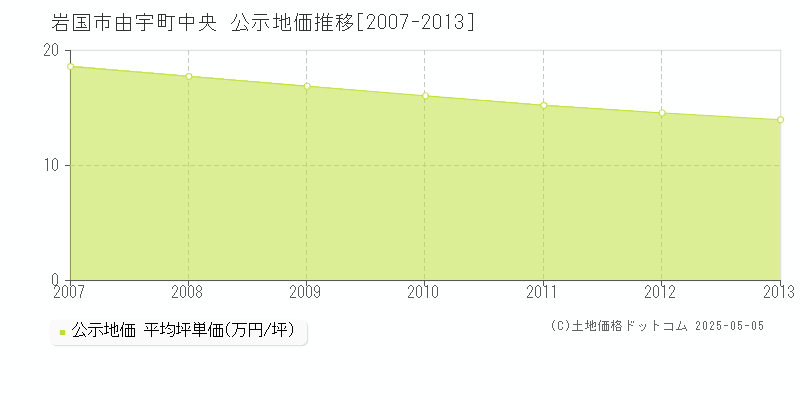 由宇町中央(岩国市)の公示地価推移グラフ(坪単価)[2007-2013年]