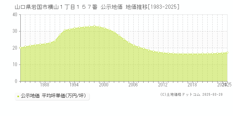 山口県岩国市横山１丁目１５７番 公示地価 地価推移[1983-2025]