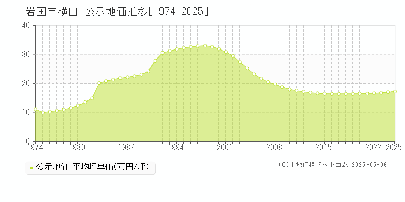 横山(岩国市)の公示地価推移グラフ(坪単価)[1974-2025年]