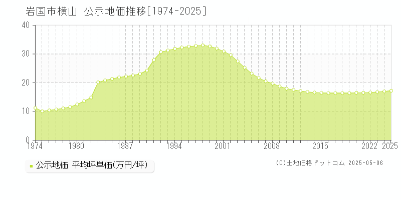 岩国市横山の地価公示推移グラフ 