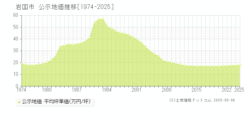 岩国市(山口県)の公示地価推移グラフ(坪単価)[1974-2025年]