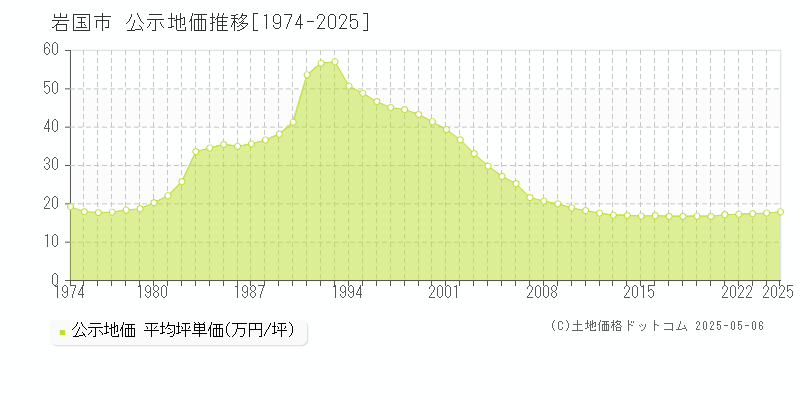 岩国市の地価公示推移グラフ 