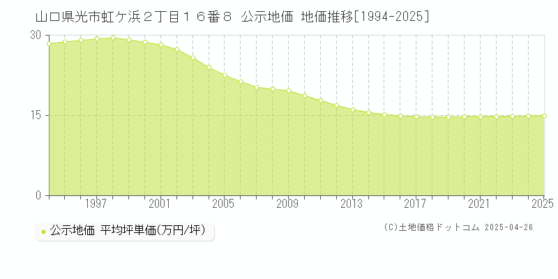山口県光市虹ケ浜２丁目１６番８ 公示地価 地価推移[1994-2025]