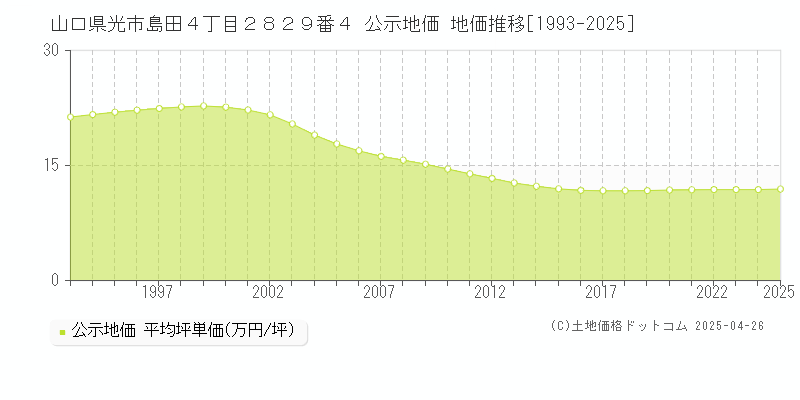山口県光市島田４丁目２８２９番４ 公示地価 地価推移[1993-2025]