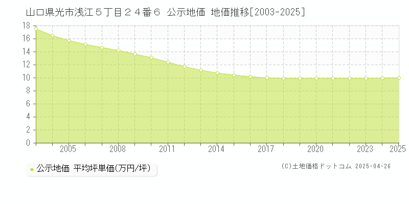 山口県光市浅江５丁目２４番６ 公示地価 地価推移[2003-2025]