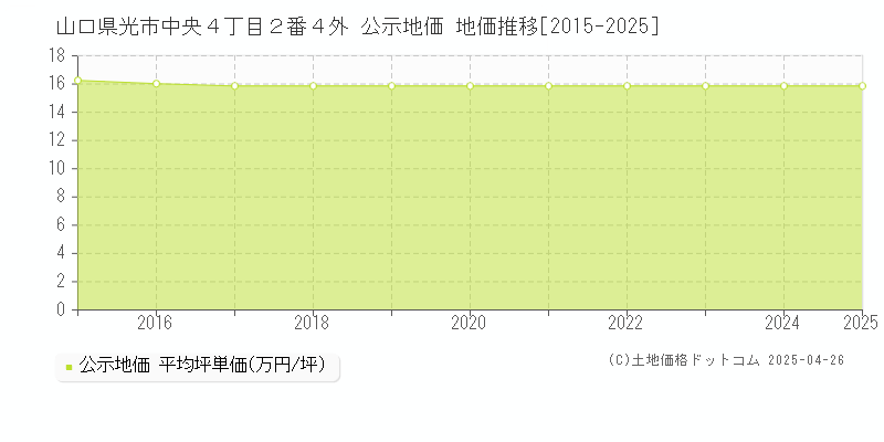 山口県光市中央４丁目２番４外 公示地価 地価推移[2015-2025]