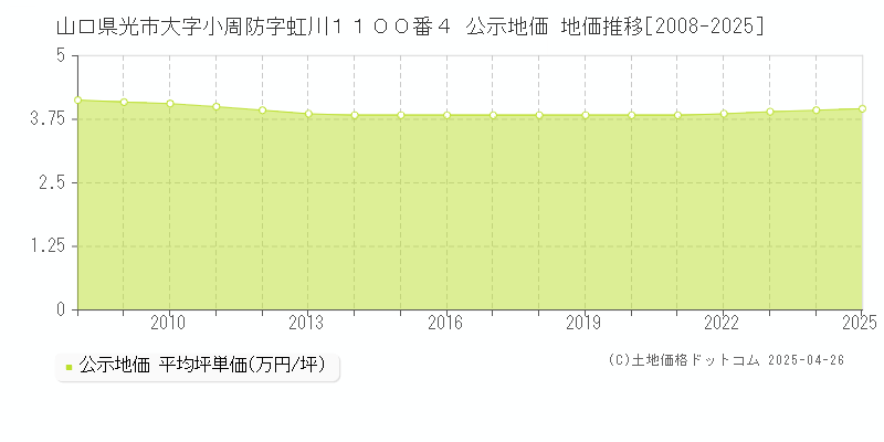 山口県光市大字小周防字虹川１１００番４ 公示地価 地価推移[2008-2025]