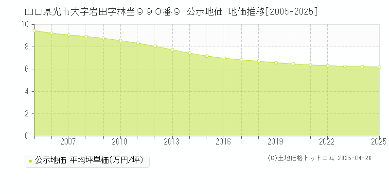 山口県光市大字岩田字林当９９０番９ 公示地価 地価推移[2005-2025]