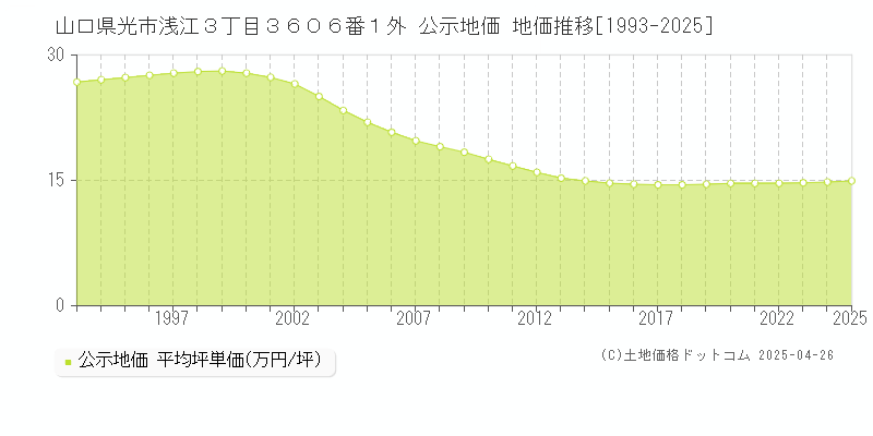山口県光市浅江３丁目３６０６番１外 公示地価 地価推移[1993-2025]
