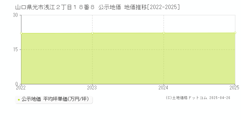 山口県光市浅江２丁目１８番８ 公示地価 地価推移[2022-2025]