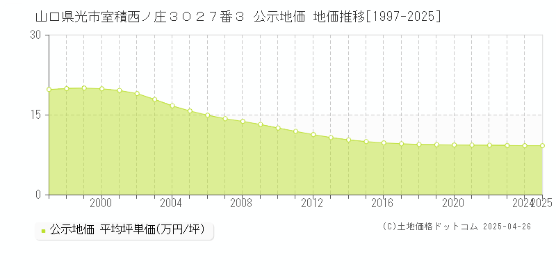 山口県光市室積西ノ庄３０２７番３ 公示地価 地価推移[1997-2025]