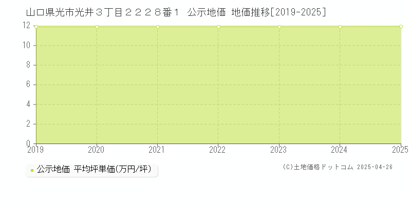 山口県光市光井３丁目２２２８番１ 公示地価 地価推移[2019-2025]