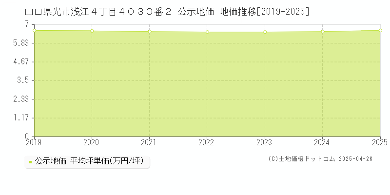 山口県光市浅江４丁目４０３０番２ 公示地価 地価推移[2019-2025]