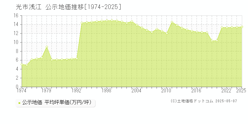 浅江(光市)の公示地価推移グラフ(坪単価)[1974-2025年]
