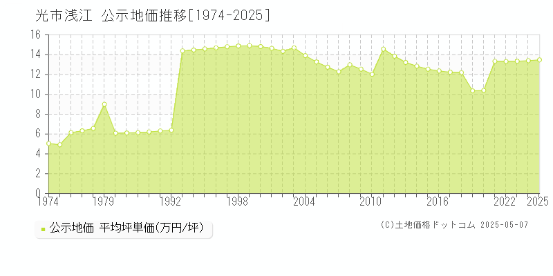 光市浅江の地価公示推移グラフ 