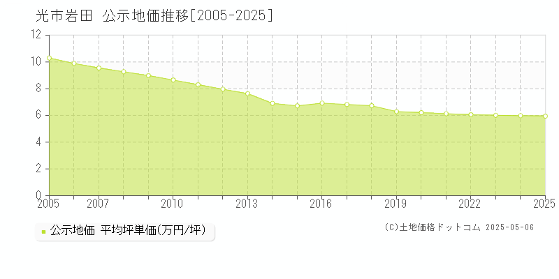 岩田(光市)の公示地価推移グラフ(坪単価)[2005-2025年]
