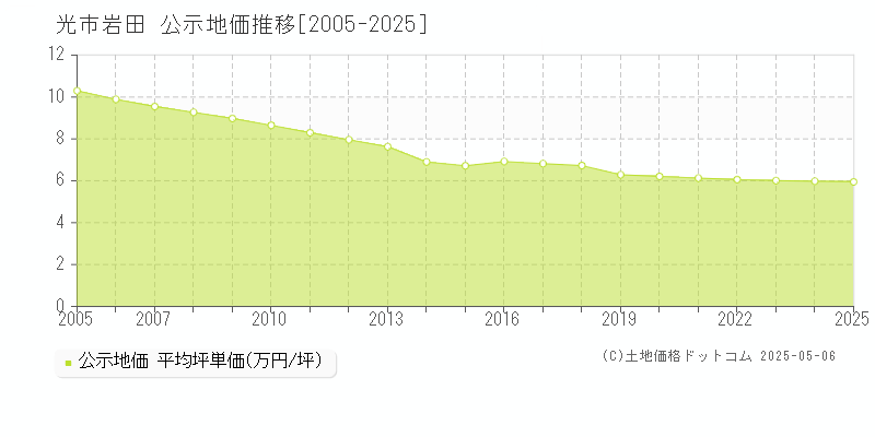 光市岩田の地価公示推移グラフ 