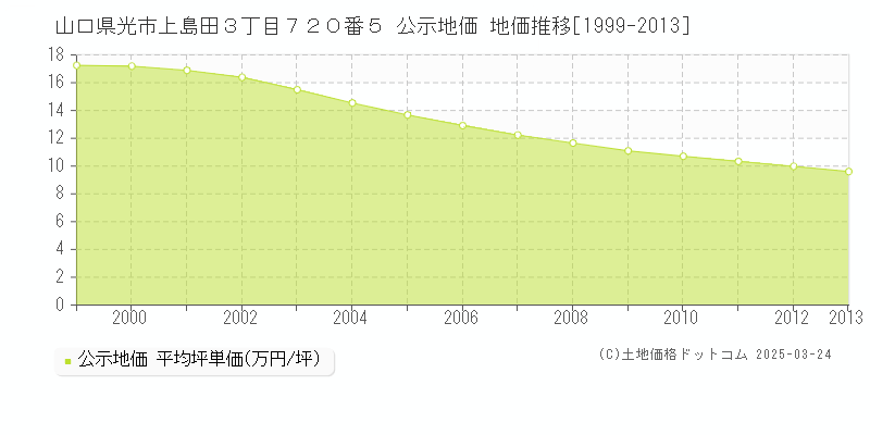 山口県光市上島田３丁目７２０番５ 公示地価 地価推移[1999-2013]