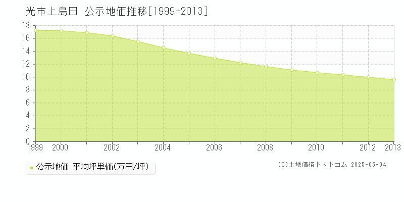 上島田(光市)の公示地価推移グラフ(坪単価)[1999-2013年]