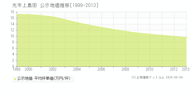 光市上島田の地価公示推移グラフ 