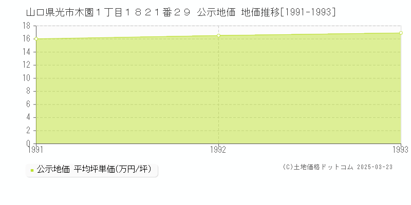 山口県光市木園１丁目１８２１番２９ 公示地価 地価推移[1991-1993]