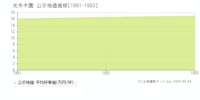 木園(光市)の公示地価推移グラフ(坪単価)[1991-1993年]