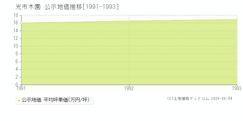 光市木園の地価公示推移グラフ 