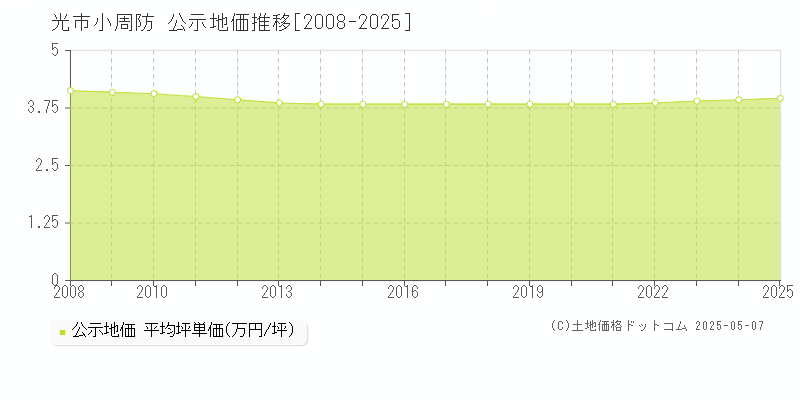 小周防(光市)の公示地価推移グラフ(坪単価)[2008-2025年]
