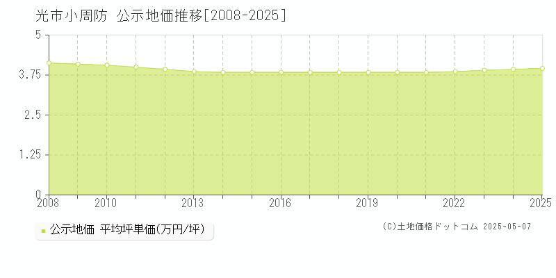 光市小周防の地価公示推移グラフ 