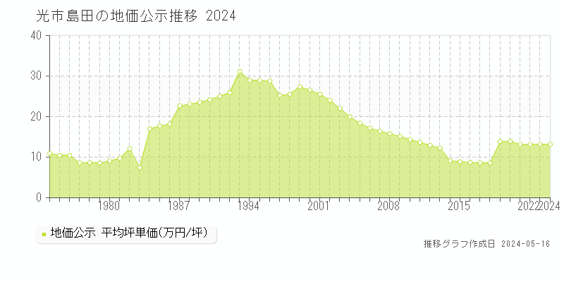 光市島田の地価公示推移グラフ 