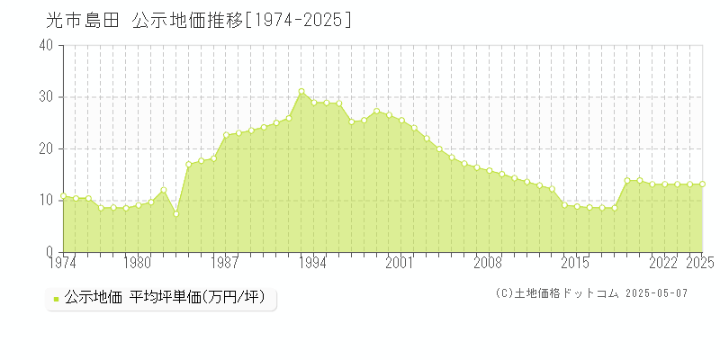 島田(光市)の公示地価推移グラフ(坪単価)[1974-2025年]