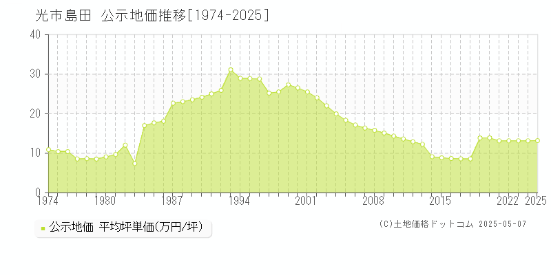 光市島田の地価公示推移グラフ 