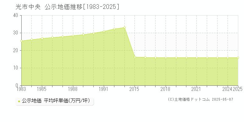 中央(光市)の公示地価推移グラフ(坪単価)[1983-2025年]