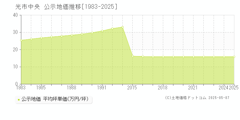 光市中央の地価公示推移グラフ 