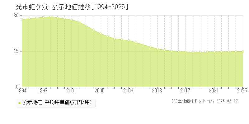 虹ケ浜(光市)の公示地価推移グラフ(坪単価)[1994-2025年]