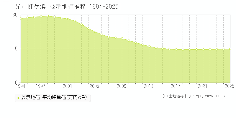 光市虹ケ浜の地価公示推移グラフ 