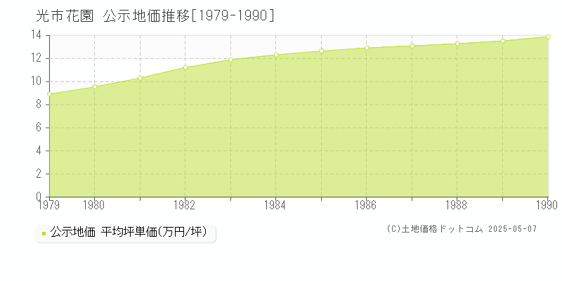花園(光市)の公示地価推移グラフ(坪単価)[1979-1990年]