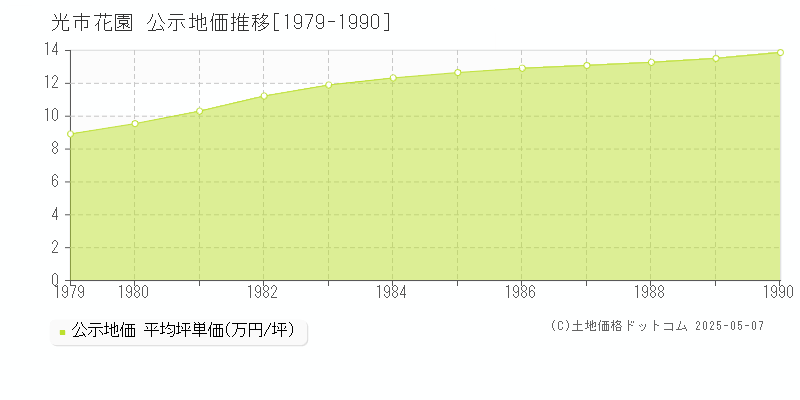 光市花園の地価公示推移グラフ 