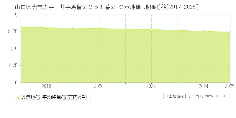 山口県光市大字三井字馬留２２８１番２ 公示地価 地価推移[2017-2025]