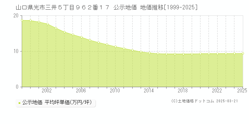 山口県光市三井５丁目９６２番１７ 公示地価 地価推移[1999-2025]