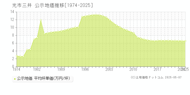 三井(光市)の公示地価推移グラフ(坪単価)[1974-2025年]