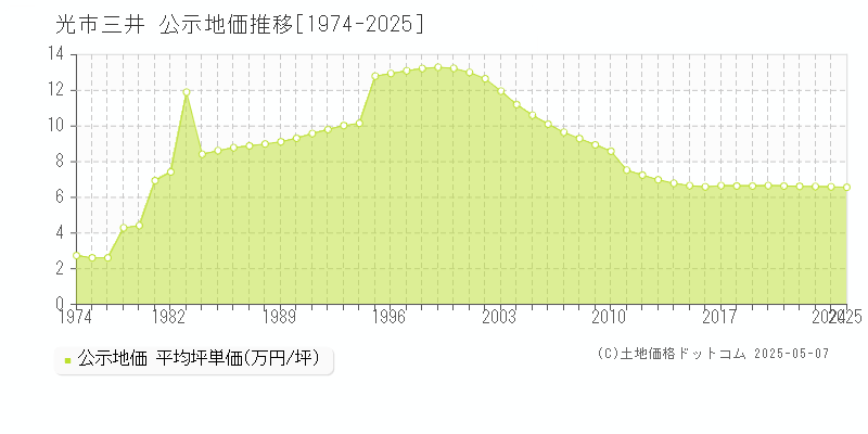 光市三井の地価公示推移グラフ 