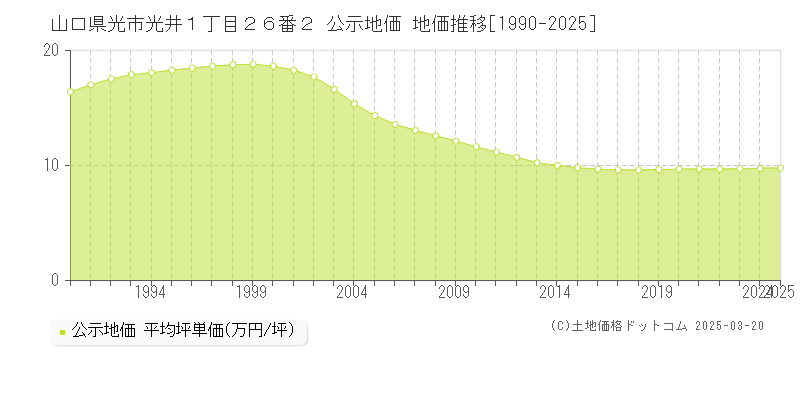 山口県光市光井１丁目２６番２ 公示地価 地価推移[1990-2025]