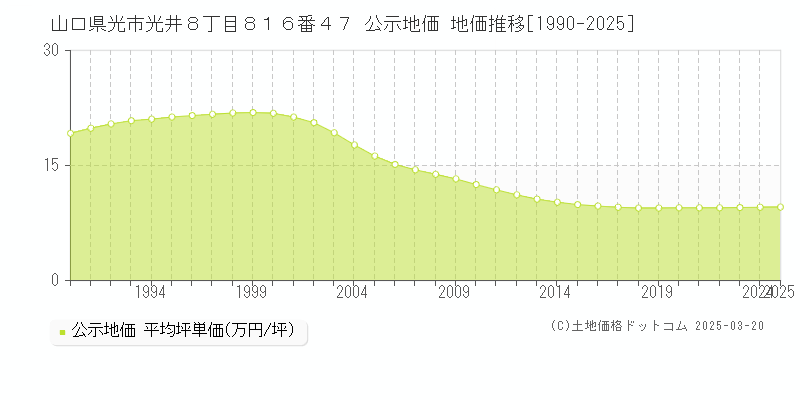 山口県光市光井８丁目８１６番４７ 公示地価 地価推移[1990-2025]