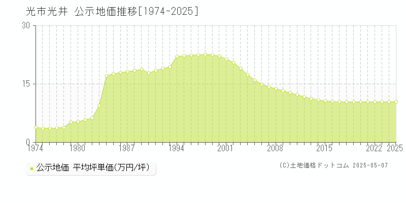 光井(光市)の公示地価推移グラフ(坪単価)[1974-2025年]