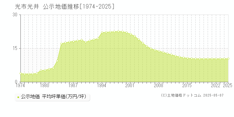 光市光井の地価公示推移グラフ 