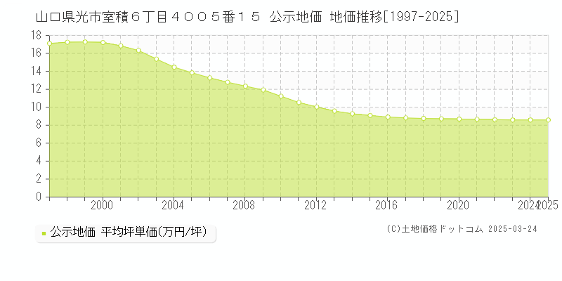 山口県光市室積６丁目４００５番１５ 公示地価 地価推移[1997-2025]