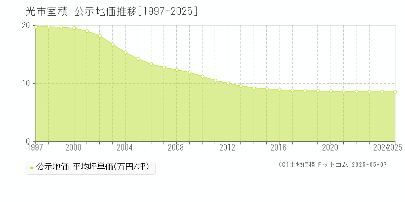室積(光市)の公示地価推移グラフ(坪単価)[1997-2025年]