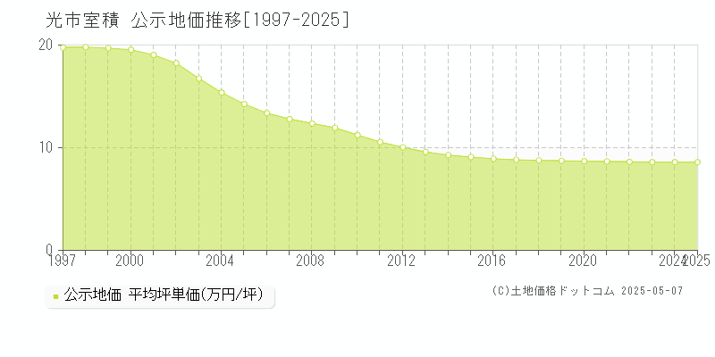 光市室積の地価公示推移グラフ 