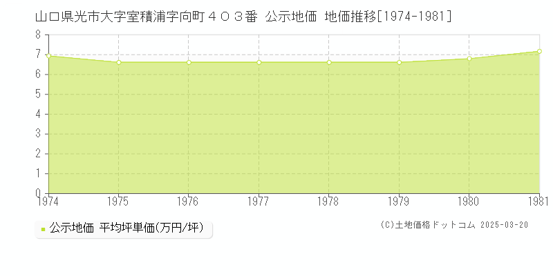 山口県光市大字室積浦字向町４０３番 公示地価 地価推移[1974-1981]